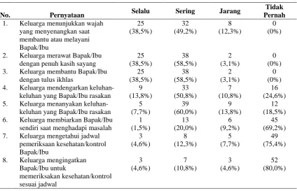 Tabel 5.1.6  Distribusi Frekuensi dan Persentase Jawaban Responden tentang Dukungan Emosional Keluarga pada Lansia dengan Penyakit Kronis di Kelurahan Kwala Bekala Kecamatan Medan Johor (n=65) 