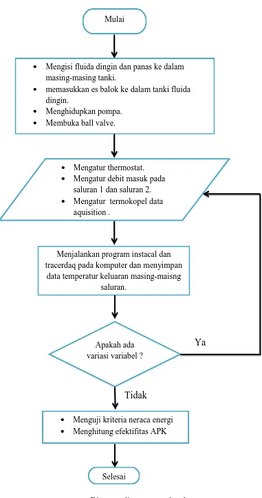 Gambar 3.12. Diagram alir pengumpulan data  
