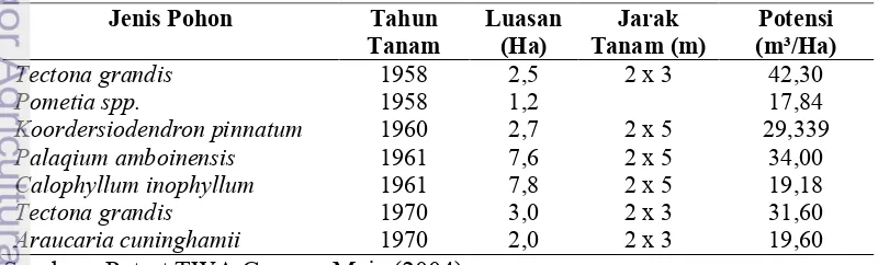 Tabel 11.  Jenis Pohon Hasil Penanaman Hutan pada TWA Gunung Meja 