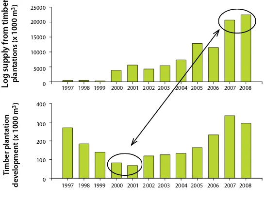 Figure 4. HTI timber production and plantation development showing inconsistencies between decreased plantation areas in 2000 and 2001 and increased log supply in 2007 and 2008 (MoF 2009)