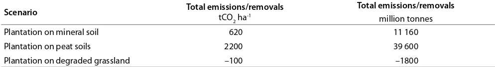 Table 3. Results of the modelled carbon dynamics for 3 oil palm scenarios over a 50-year time horizon