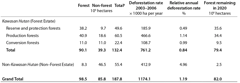Table 1. Land cover classiication by Indonesia’s Ministry of Forestry and expected changes with deforestation continuing at current rates