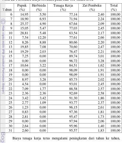 Tabel 22. Persentase Biaya Produksi pada Saat TM Tahun 2012 