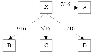 Figure 1. The Floyd Steinberg error diffusion filter. 