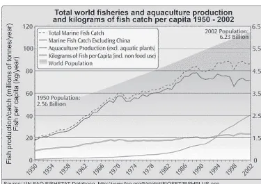 Figure 1-10. Global capture ﬁsheries and aquaculture production, 1950-2002. Source: FAO, 2007b; US Census Bureau, 2007
