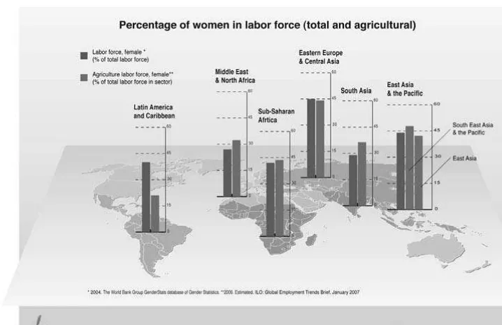 Figure 1-20. Percentage of women in labor force (total and agricultural). Source: World Bank, 2004b; ILO, 2007