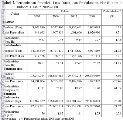 Tabel 2. Pertumbuhan Produksi, Luas Panen, dan Produktivitas Hortikultura di 