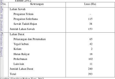 Tabel 9.  Penggunaan Lahan Desa Citapen, Kecamatan Ciawi, Kabupaten Bogor  