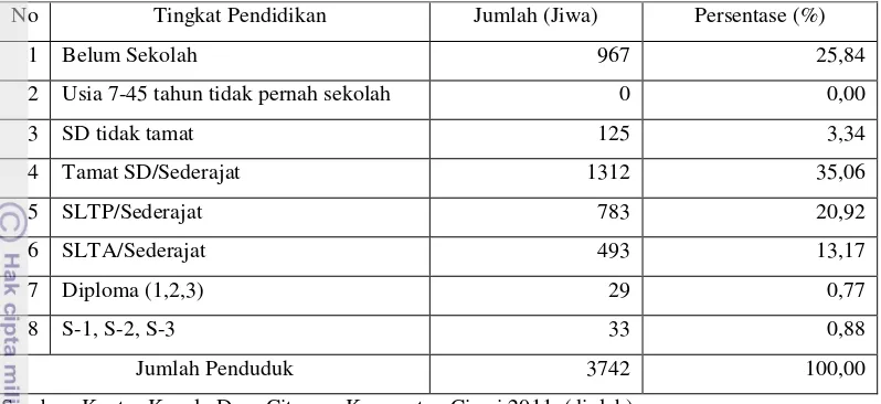 Tabel 11. Jumlah Penduduk Desa Citapen Berdasarkan Tingkat Pendidikan Tahun 2011 