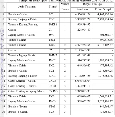 Tabel 31.  Jumlah Biaya Lain Per Hektar Golongan Petani Luas dan Petani Sempit di Kelompok Tani Pondok Menteng Agustus 2011-Juli 2012 