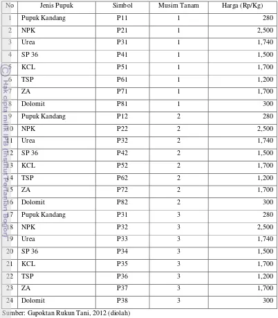 Tabel 32. Data Harga Pupuk Per Kilogram di Gapoktan Rukun Tani Agustus 2011-Juli 2012 