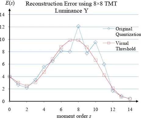 Figure 3. Average reconstruction error of an increment on TMT coefficient for 40 natural grayscale images