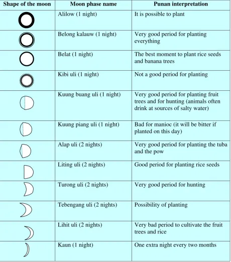 Table 2: Punan lunar calendar (Boedhihartono, 2004) 