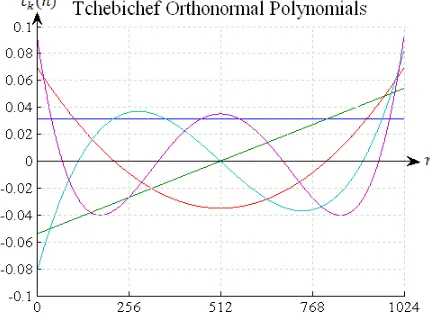 Figure 1. The First Five Discrete Orthonormal Tchebichef Polynomials ����� for � � �, �, �, � and �