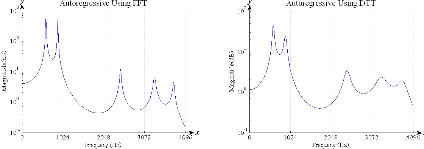 Figure 3. Power Spectral Density using FFT (left) and DTT (right) for vowel ‘O’ on frames 4.