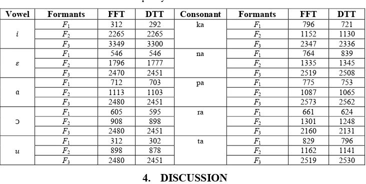 Table 1. Frequency formants of vowels and consonants.