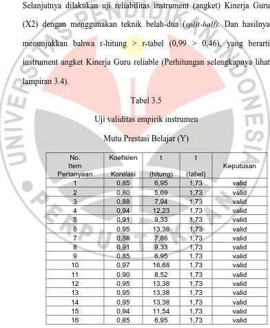 Tabel 3.5 Uji validitas empirik instrumen 