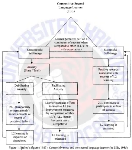 Figure 1: IJailey' s figure ( 1983 ): Competitiveness and the second language learner (in Ellis, 1985) 