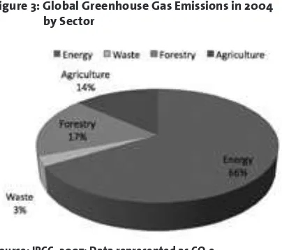 Figure 3: Global Greenhouse Gas Emissions in 2004 