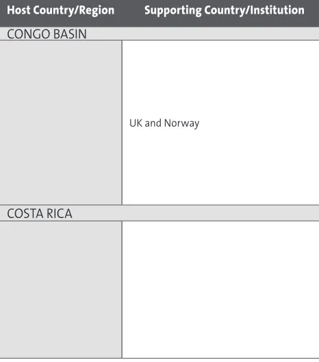 Table of Current REDD Activities