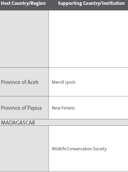 Table of Current REDD Activities