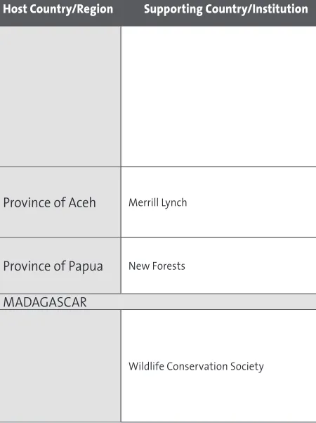 Table of Current REDD Activities
