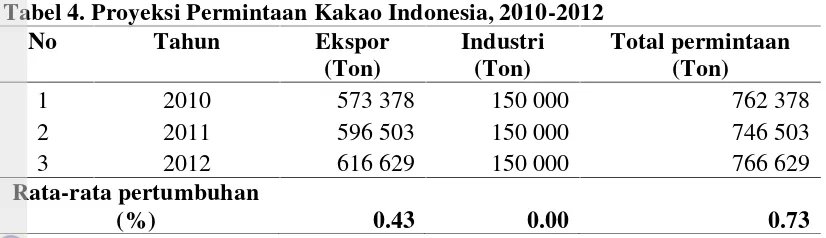 Tabel 4. Proyeksi Permintaan Kakao Indonesia, 2010-2012