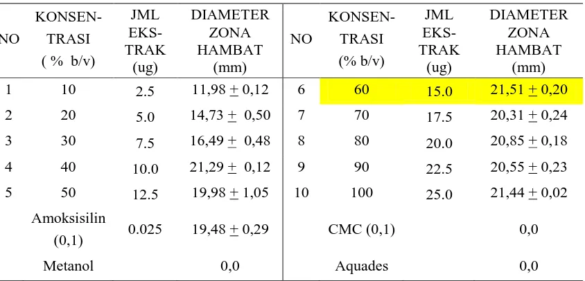 Tabel 1. Aktivitas Antibakteri ekstrak metanol non partisi daun senggani terhadap bakteri Salmonella typhi (jumlah ekstrak yang dimasukkan ke sumuran = 25 ul)  