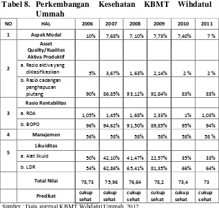 Tabel 8. Perkembangan 