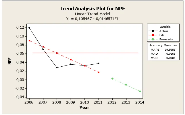 Gambar 13. Plot trend dan forecasting NPF model linier  