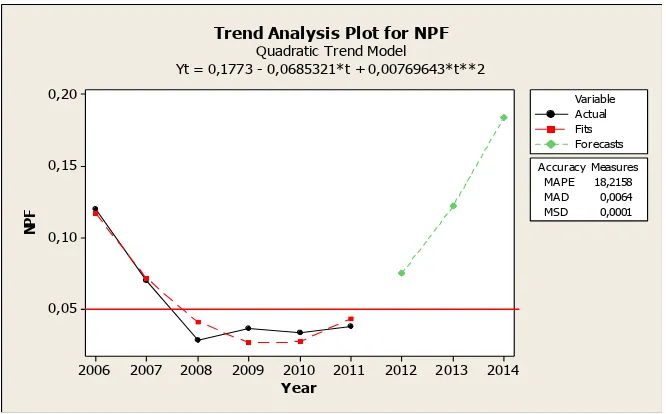 Gambar 14. Plot trend dan forecasting NPF model quadartic 