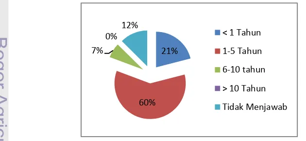 Gambar 13. Jumlah Responden Guru Berdasarkan Masa Kerja 