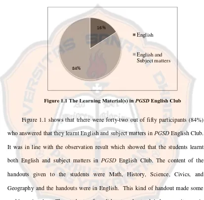 Figure 1.1 The Learning Material(s) in PGSD English Club  