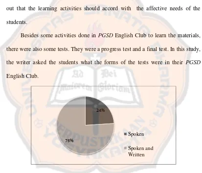 Figure 1.5 The Form(s) of the Tests in  PGSD English Club 