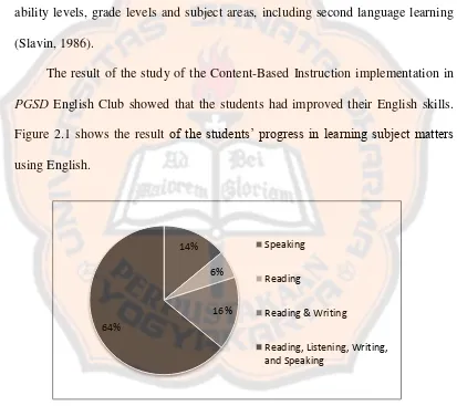 Figure 2.1 shows the result of the students’ progress in learning subject matters 