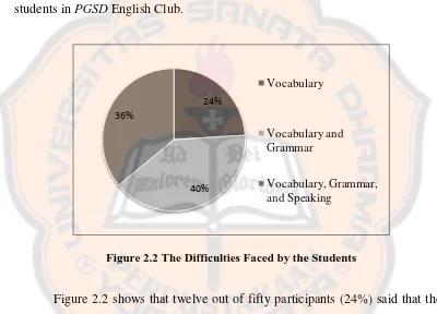 Figure 2.2 The Difficulties Faced by the Students 