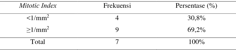 Tabel 5.2 Distribusi Frekuensi TILs