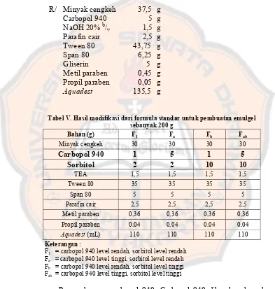 Tabel V. Hasil modifikasi dari formula standar untuk pembuatan emulgel 