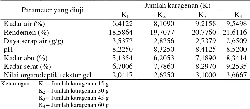 Tabel 3. Pengaruh jumlah karagenan terhadap parameter yang diamati 
