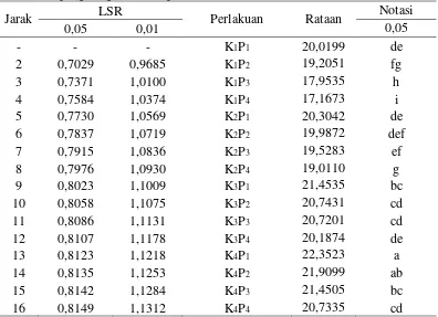Tabel 9. Uji LSR pengaruh interaksi antara jumlah karagenan dan lama pengeringan terhadap rendemen bubuk cincau hitam instan 