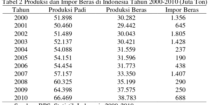 Tabel 2 Produksi dan Impor Beras di Indonesia Tahun 2000-2010 (Juta Ton) 