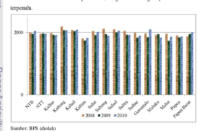 Gambar 5  Rata-rata Konsumsi Kalori per Kapita Sehari Menurut Provinsi di KTI Tahun 2008-2010 (Kkal)
