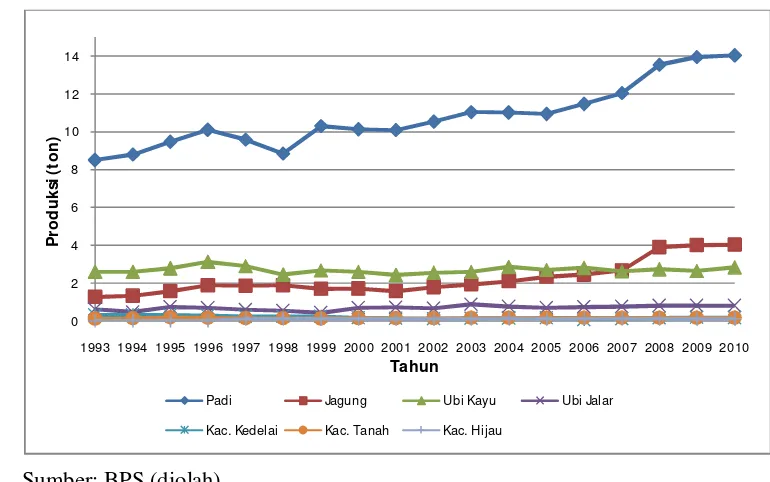Gambar 7  Produksi Tanaman Pangan di KTI Tahun 1993-2010. 