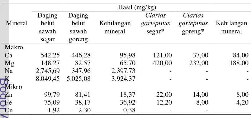 Tabel 4 Kandungan beberapa jenis mineral belut sawah segar dan goreng 