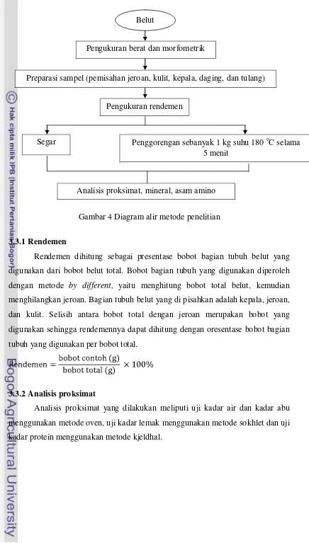 Gambar 4 Diagram alir metode penelitian 