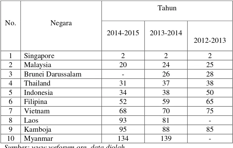 Tabel 1. Index Competitiveness Negara-Negara ASEAN 