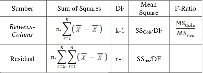 Tabel 5. Penghitungan F-Ratio pada Uji ANOVA 