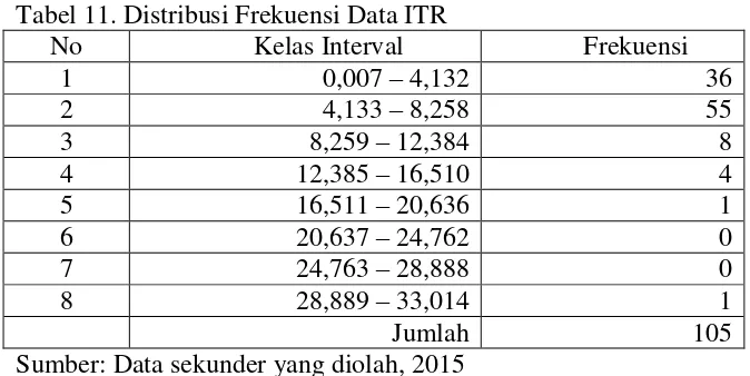 Tabel 11. Distribusi Frekuensi Data ITR 