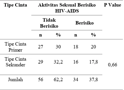 Tabel 7 menunjukkan bahwa pada tipe cinta sekunder mayoritas responden yang memiliki aktivitas seksual berisiko HIV-AIDS bertipe cinta pragma (20%).