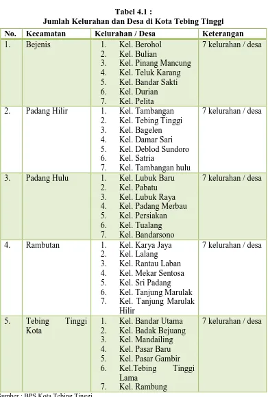 Tabel 4.1 : Jumlah Kelurahan dan Desa di Kota Tebing Tinggi 